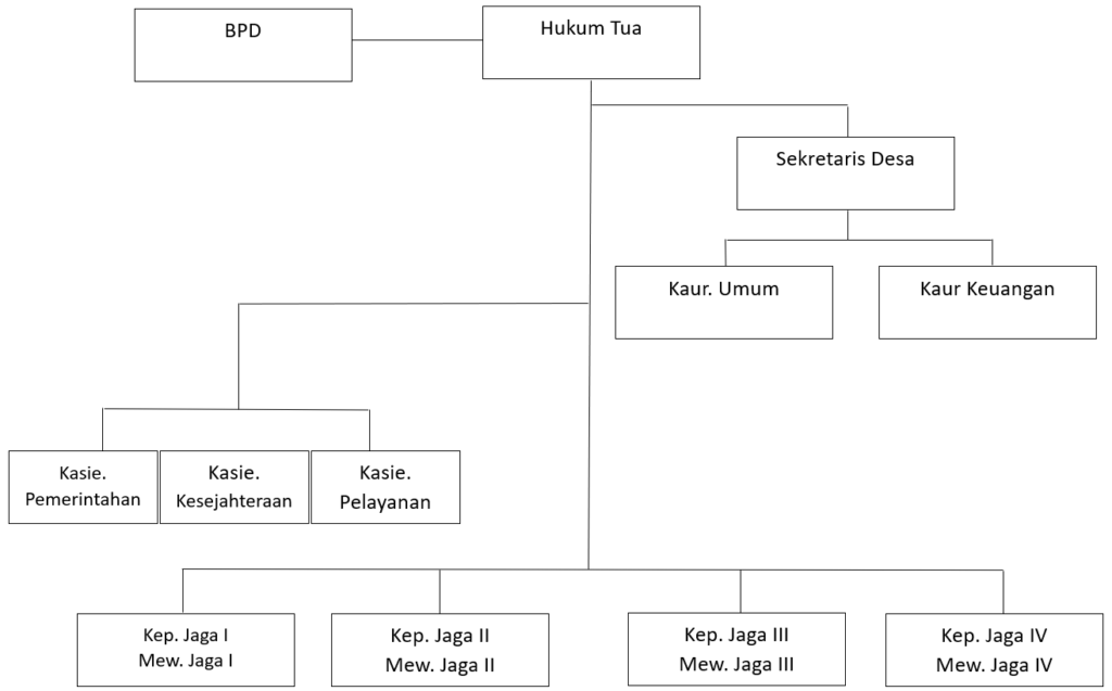 Struktur Organisasi Pemerintahan Desa